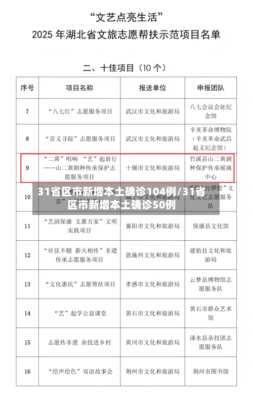 31省区市新增本土确诊104例/31省区市新增本土确诊50例