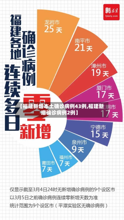 【福建新增本土确诊病例43例,福建新增确诊病例2例】-第3张图片