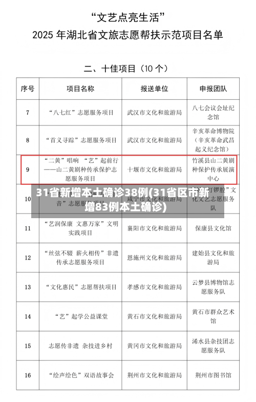31省新增本土确诊38例(31省区市新增83例本土确诊)