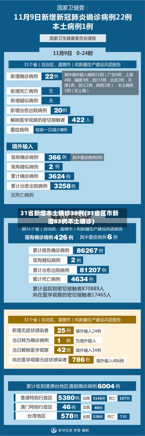 31省新增本土确诊38例(31省区市新增83例本土确诊)-第2张图片