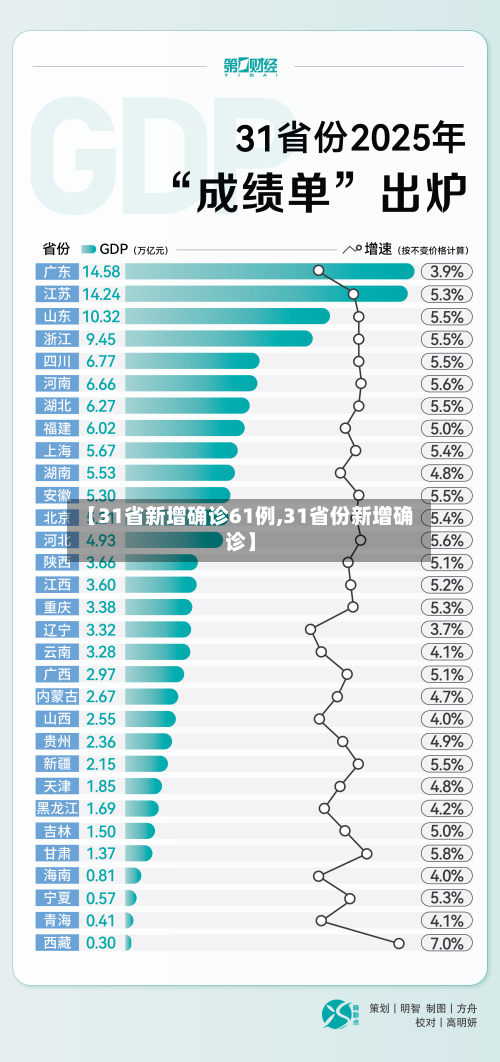 【31省新增确诊61例,31省份新增确诊】