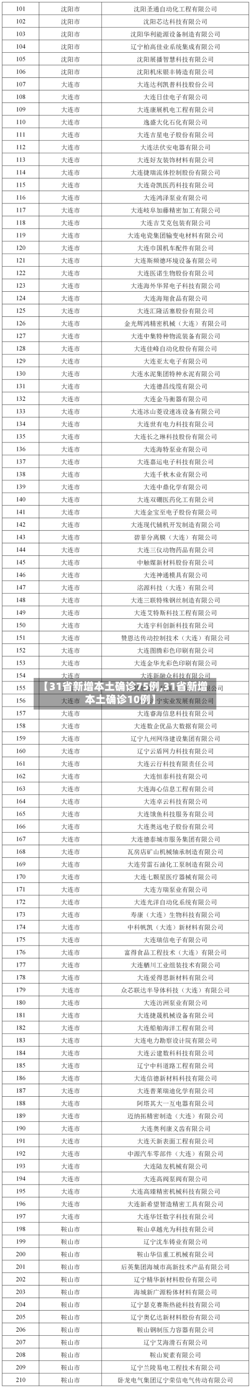 【31省新增本土确诊75例,31省新增本土确诊10例】