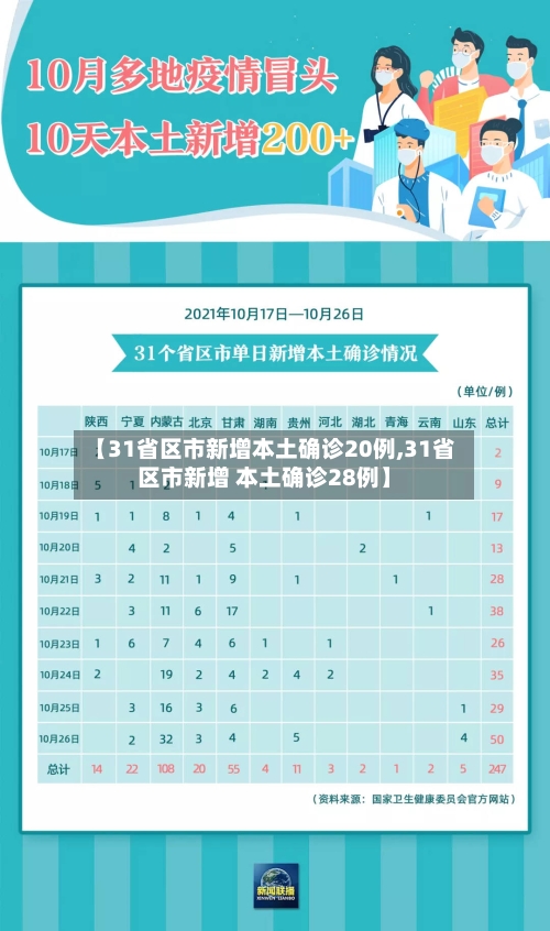 【31省区市新增本土确诊20例,31省区市新增 本土确诊28例】-第2张图片