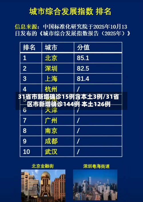 31省市新增确诊15例含本土3例/31省区市新增确诊144例 本土126例-第2张图片