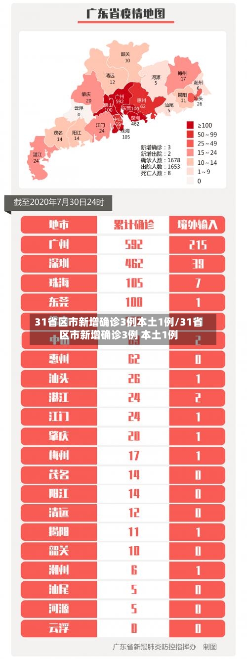 31省区市新增确诊3例本土1例/31省区市新增确诊3例 本土1例-第2张图片