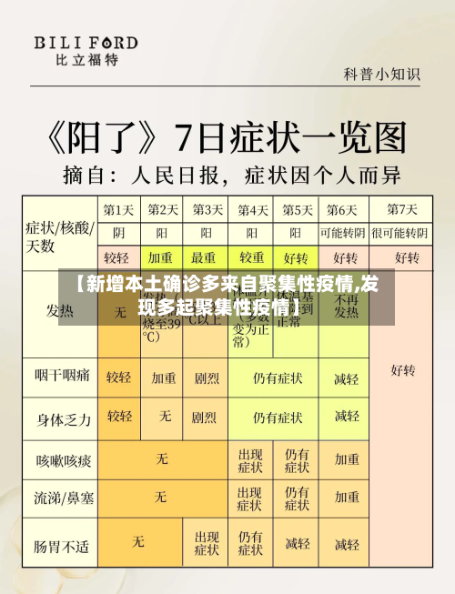 【新增本土确诊多来自聚集性疫情,发现多起聚集性疫情】