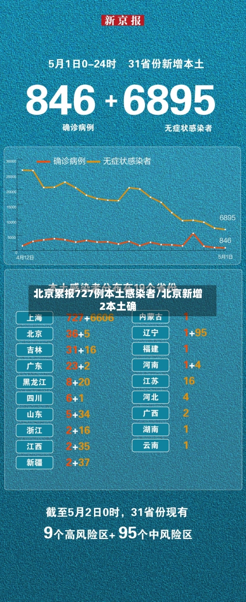 北京累报727例本土感染者/北京新增2本土确