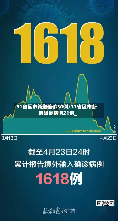 31省区市新增确诊30例/31省区市新增确诊病例21例_