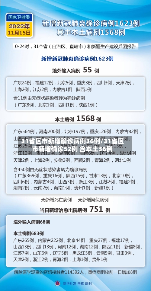31省区市新增确诊病例36例/31省区市新增确诊52例 含本土36例