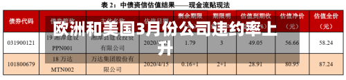 欧洲和美国3月份公司违约率上升