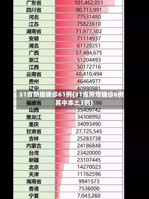 31省新增确诊61例(31省新增确诊6例 其中本土3例)