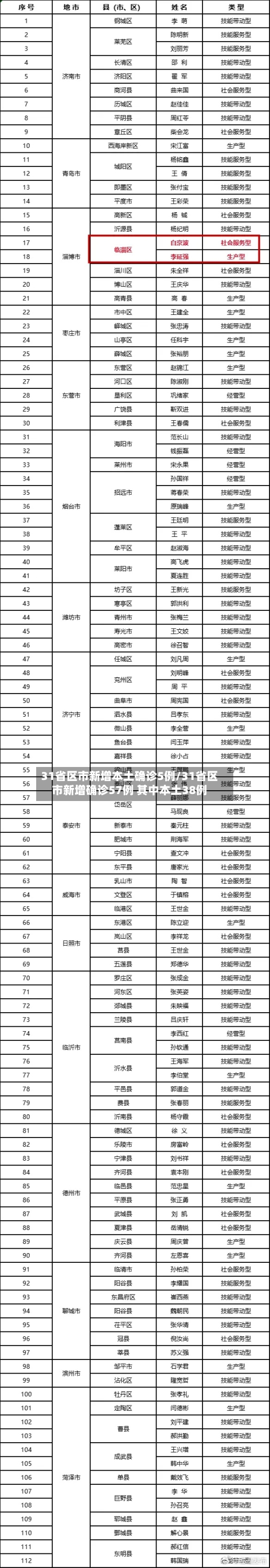 31省区市新增本土确诊5例/31省区市新增确诊57例 其中本土38例