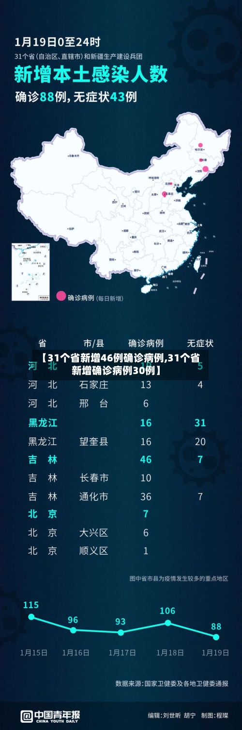 【31个省新增46例确诊病例,31个省新增确诊病例30例】-第2张图片