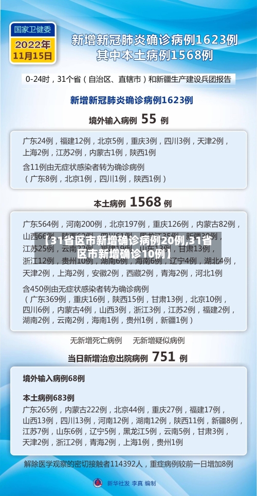 【31省区市新增确诊病例20例,31省区市新增确诊10例】