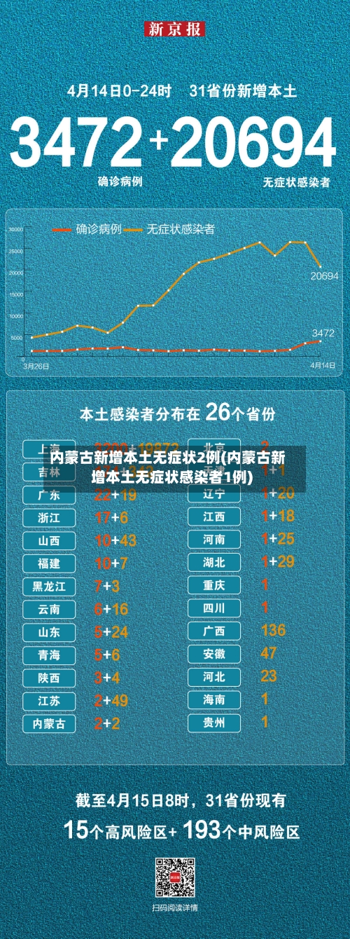 内蒙古新增本土无症状2例(内蒙古新增本土无症状感染者1例)-第2张图片