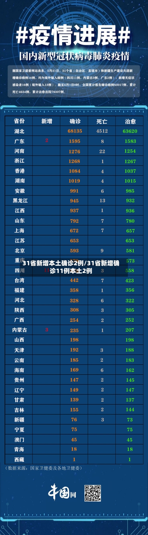 31省新增本土确诊2例/31省新增确诊11例本土2例