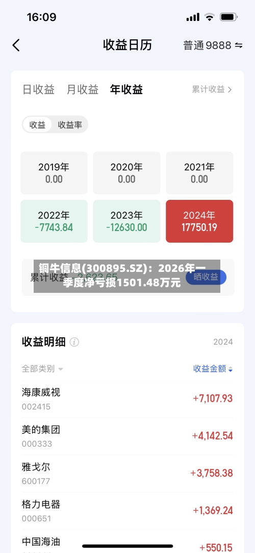 铜牛信息(300895.SZ)：2026年一季度净亏损1501.48万元