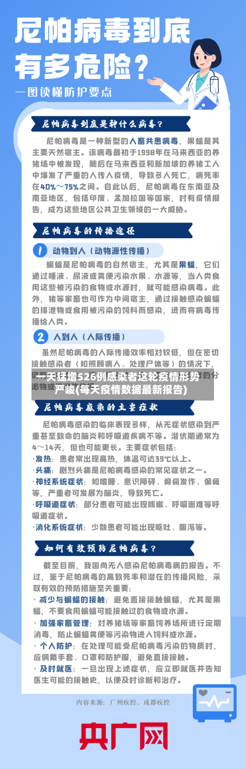 一天猛增526例感染者这轮疫情形势严峻(每天疫情数据最新报告)-第2张图片