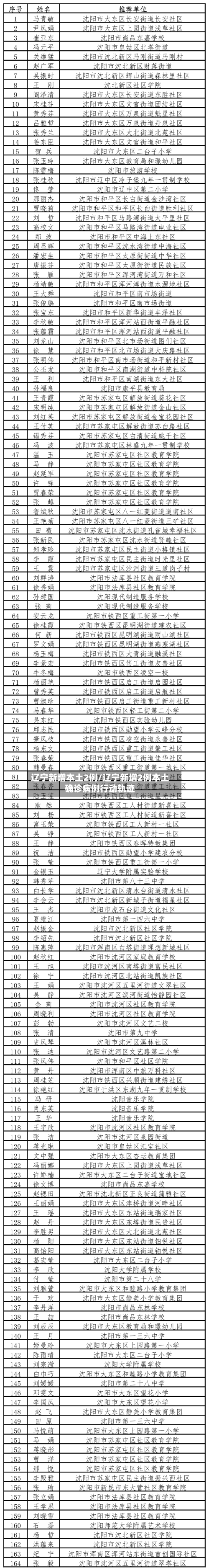 辽宁新增本土2例/辽宁新增2例本土确诊病例行动轨迹