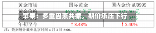 苹果：多重因素共振，期价承压下行