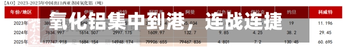氧化铝集中到港，连战连捷！