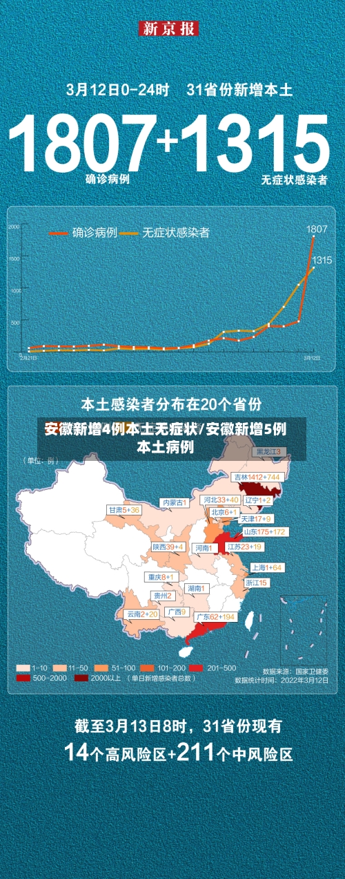 安徽新增4例本土无症状/安徽新增5例本土病例