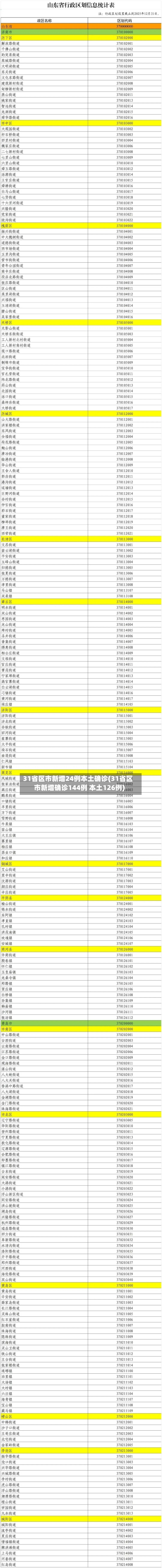 31省区市新增24例本土确诊(31省区市新增确诊144例 本土126例)