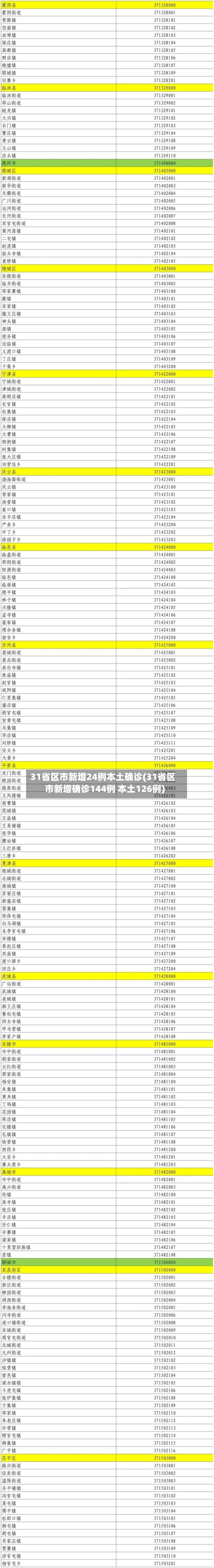 31省区市新增24例本土确诊(31省区市新增确诊144例 本土126例)-第2张图片
