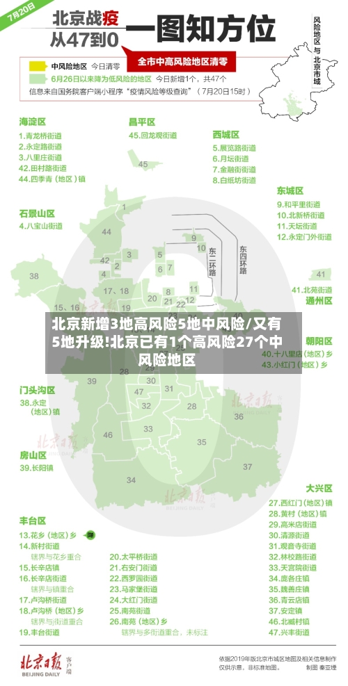 北京新增3地高风险5地中风险/又有5地升级!北京已有1个高风险27个中风险地区-第3张图片