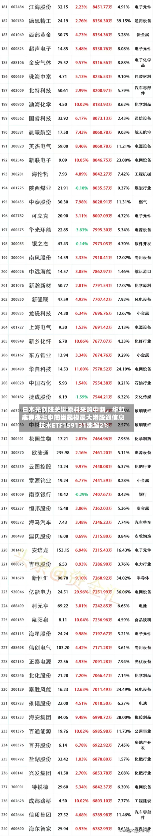 日本光刻胶关键原料采购中断，华虹半导体、中芯世界应声大涨！同类规模最大港股通信息技术ETF159131涨超2%-第2张图片