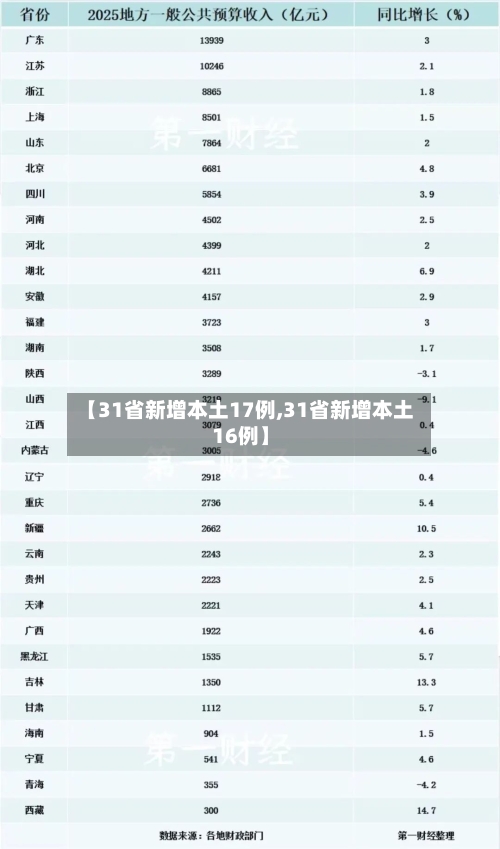 【31省新增本土17例,31省新增本土16例】-第2张图片