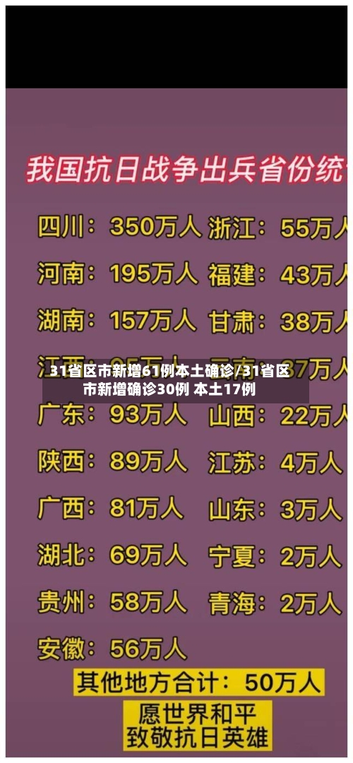 31省区市新增61例本土确诊/31省区市新增确诊30例 本土17例