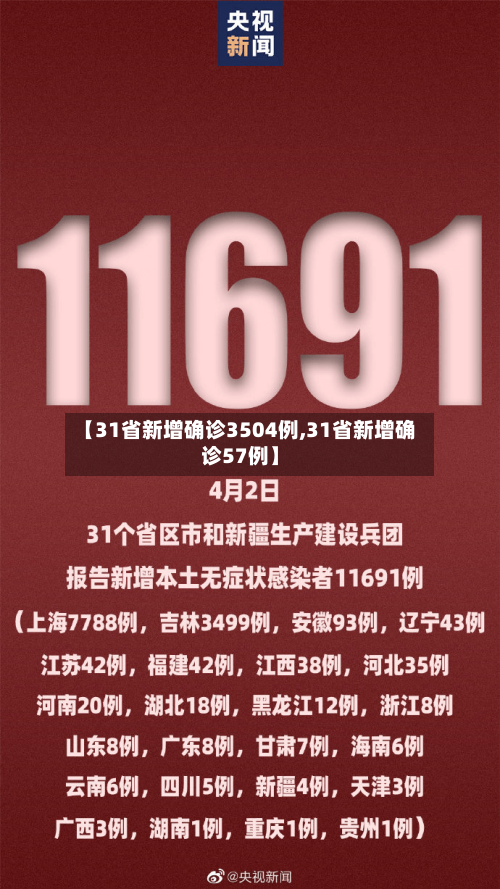 【31省新增确诊3504例,31省新增确诊57例】
