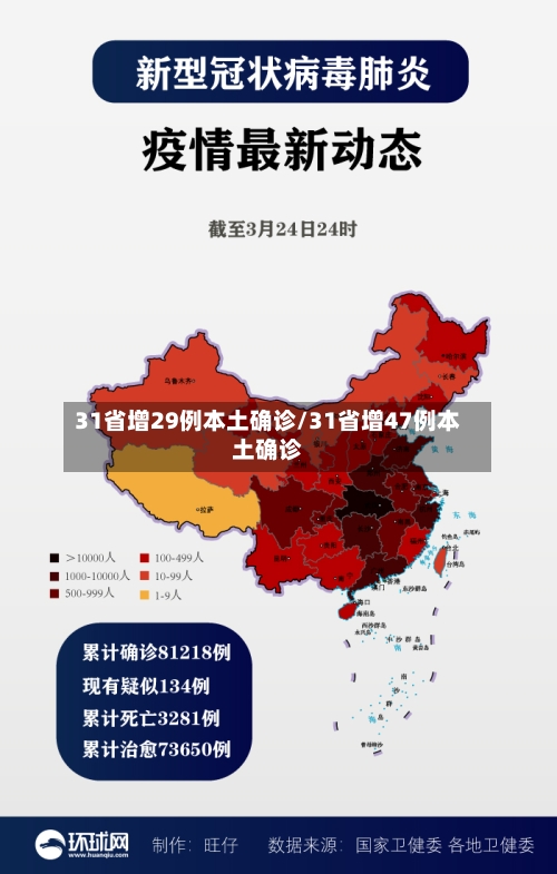 31省增29例本土确诊/31省增47例本土确诊