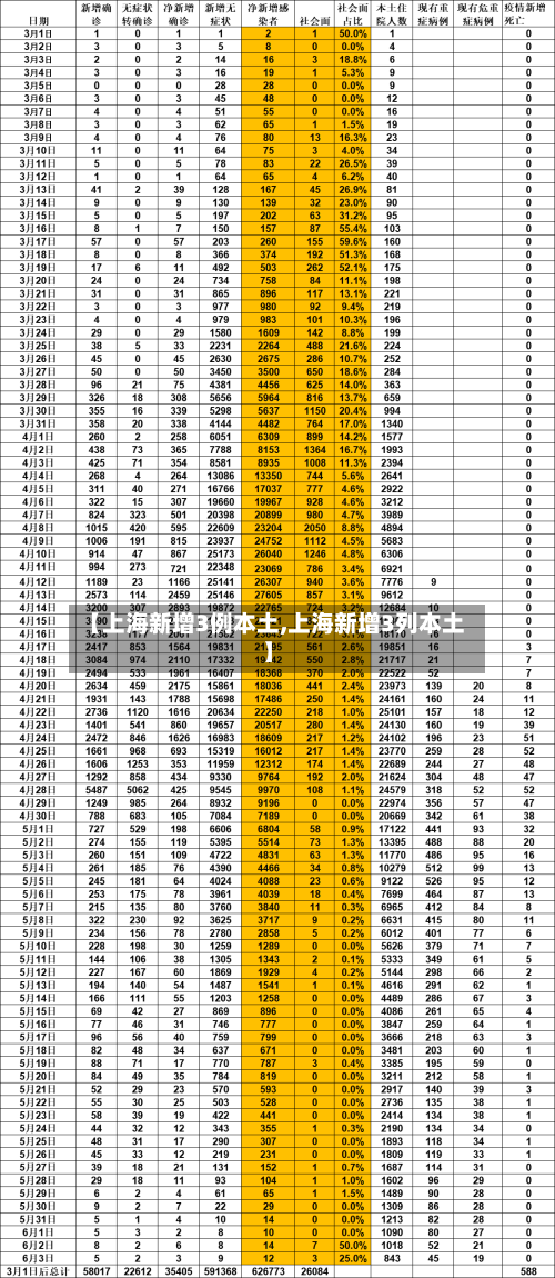 【上海新增3例本土,上海新增3列本土】
