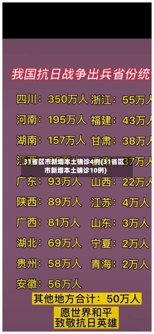 31省区市新增本土确诊4例(31省区市新增本土确诊10例)