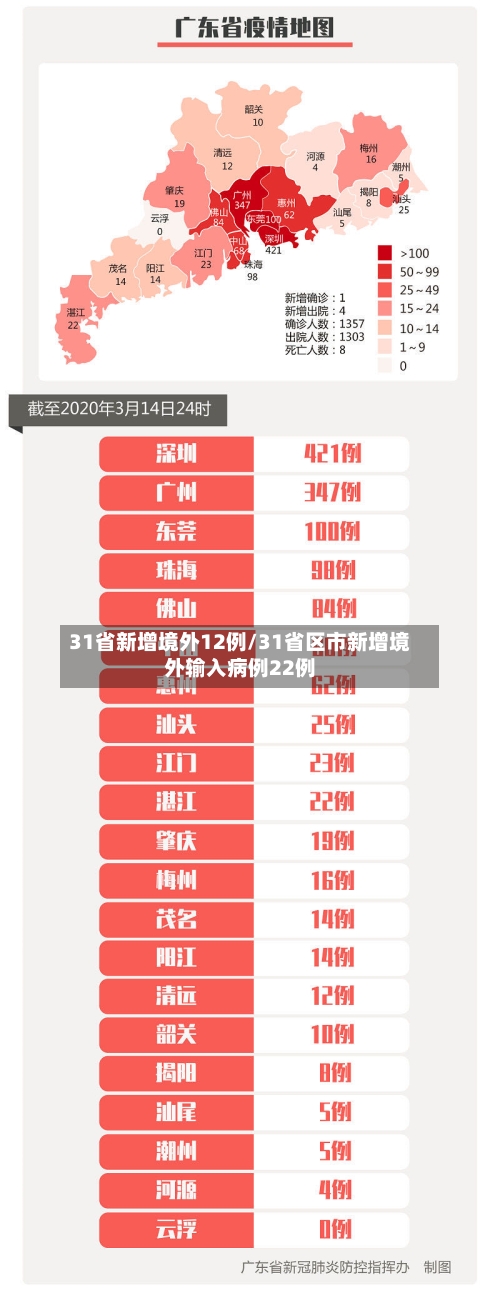 31省新增境外12例/31省区市新增境外输入病例22例