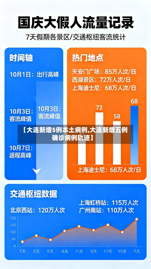 【大连新增5例本土病例,大连新增五例确诊病例轨迹】