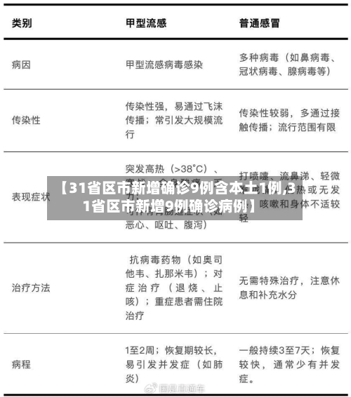 【31省区市新增确诊9例含本土1例,31省区市新增9例确诊病例】