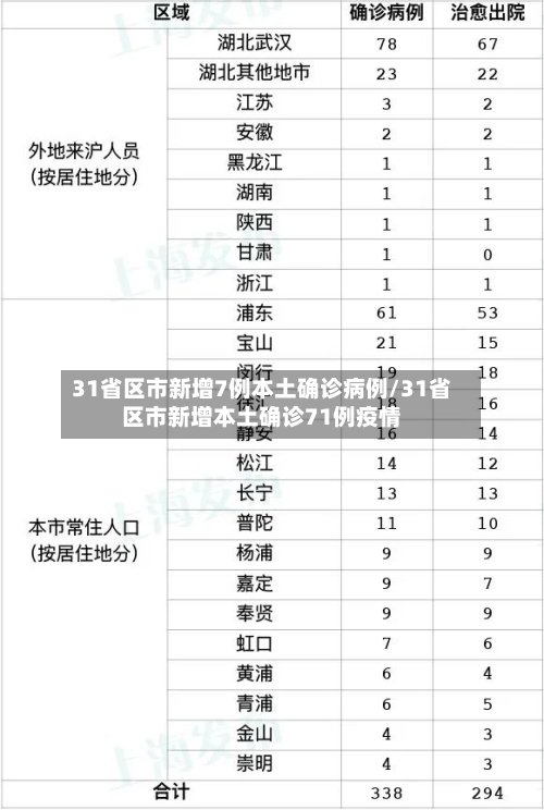 31省区市新增7例本土确诊病例/31省区市新增本土确诊71例疫情-第3张图片
