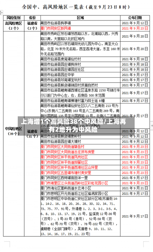 上海增1个高风险38个中风险/上海再有2地升为中风险