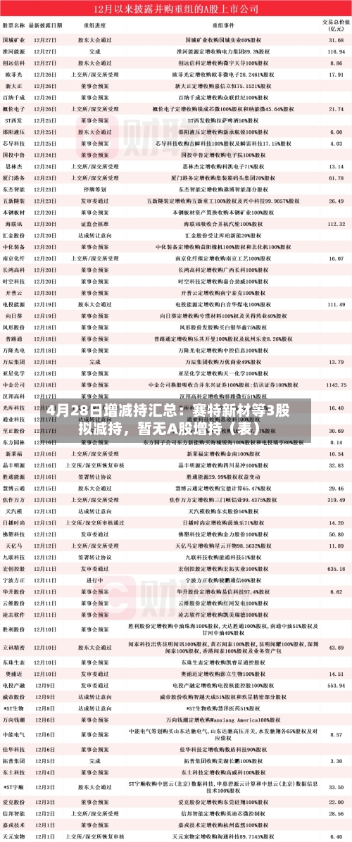 4月28日增减持汇总：赛特新材等3股拟减持，暂无A股增持（表）