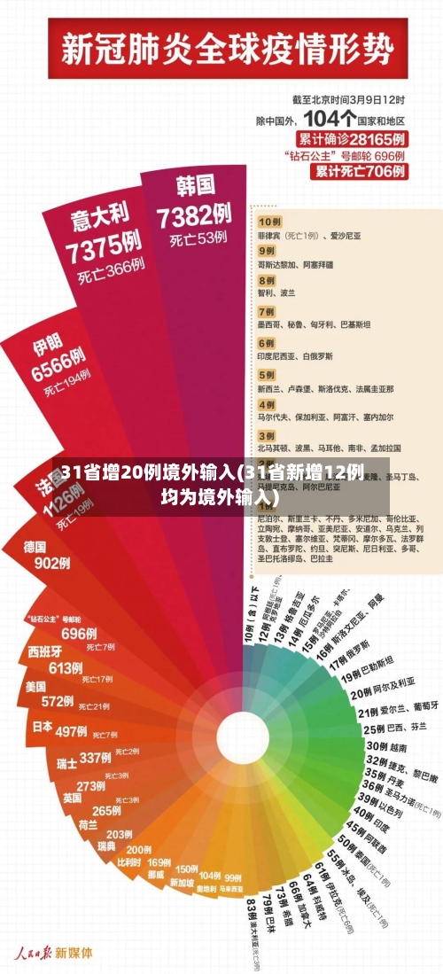31省增20例境外输入(31省新增12例 均为境外输入)