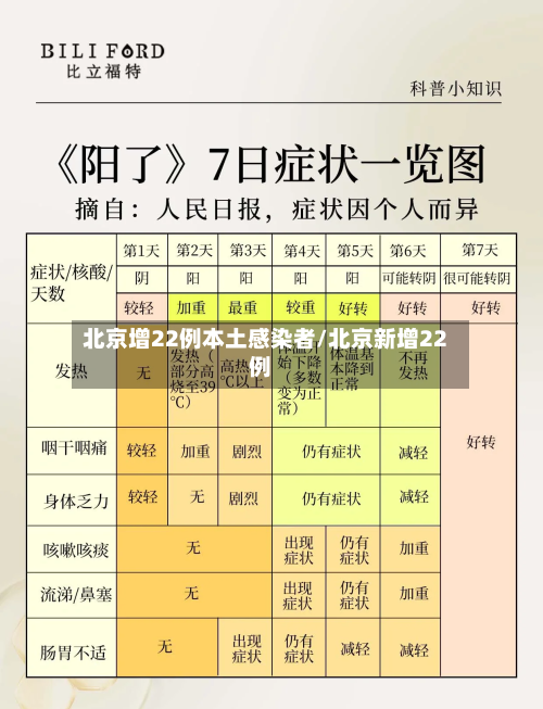 北京增22例本土感染者/北京新增22例-第2张图片