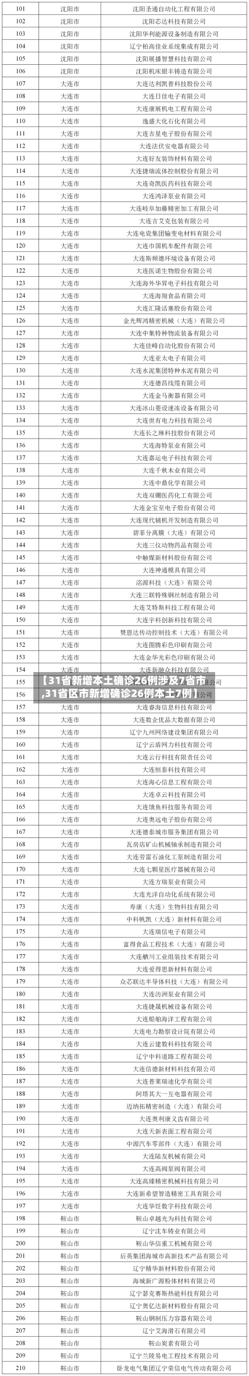 【31省新增本土确诊26例涉及7省市,31省区市新增确诊26例本土7例】