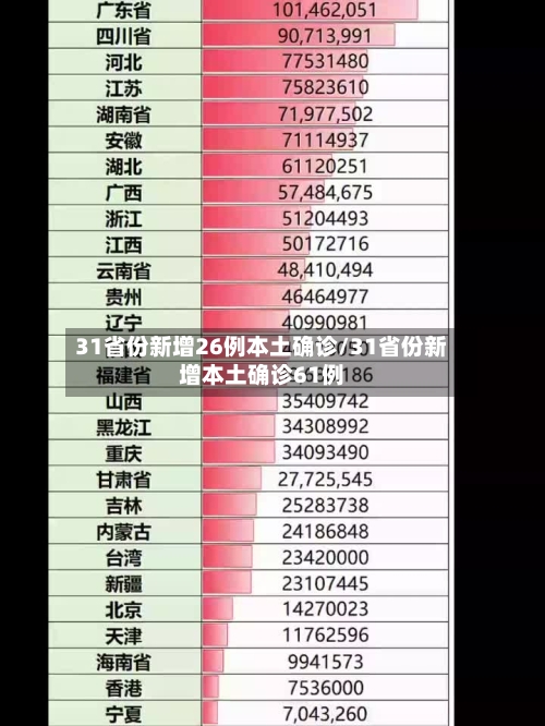 31省份新增26例本土确诊/31省份新增本土确诊61例-第2张图片