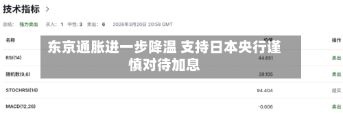 东京通胀进一步降温 支持日本央行谨慎对待加息