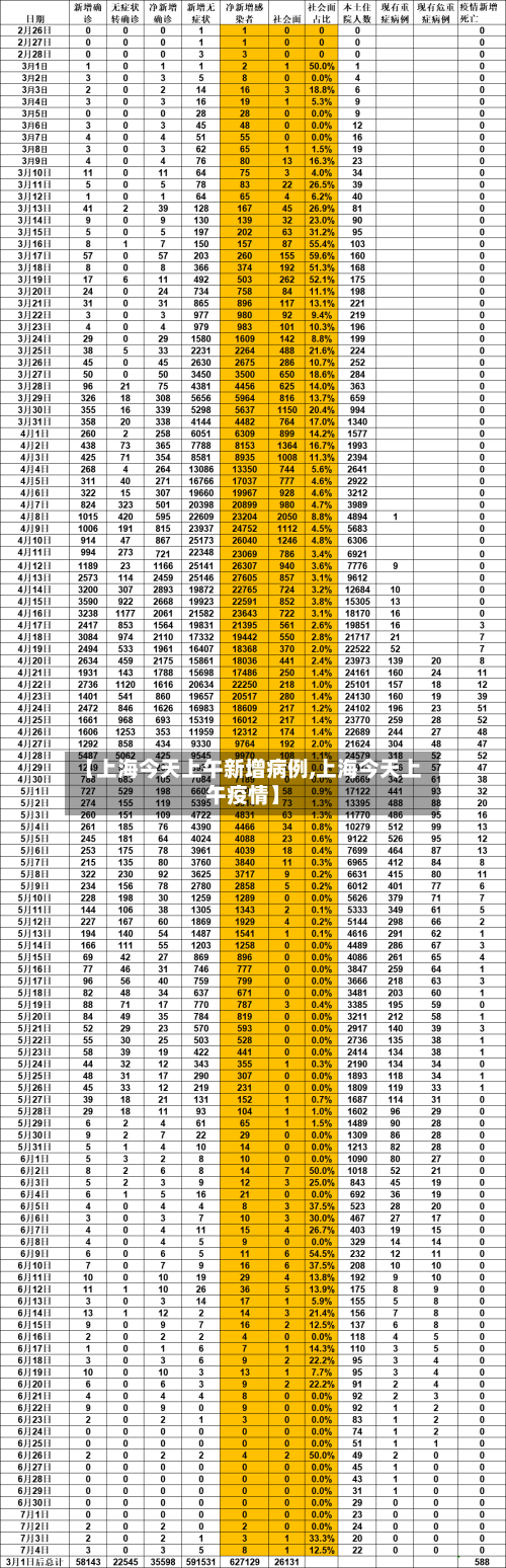 【上海今天上午新增病例,上海今天上午疫情】