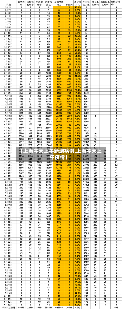 【上海今天上午新增病例,上海今天上午疫情】-第2张图片