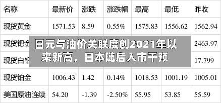 日元与油价关联度创2021年以来新高	，日本随后入市干预-第3张图片